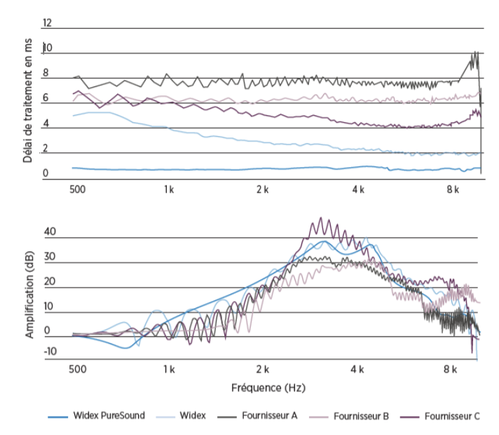 Schéma du son direct et du son amplifié expliquant l'effet de filtre en peigne avec Widex PureSound