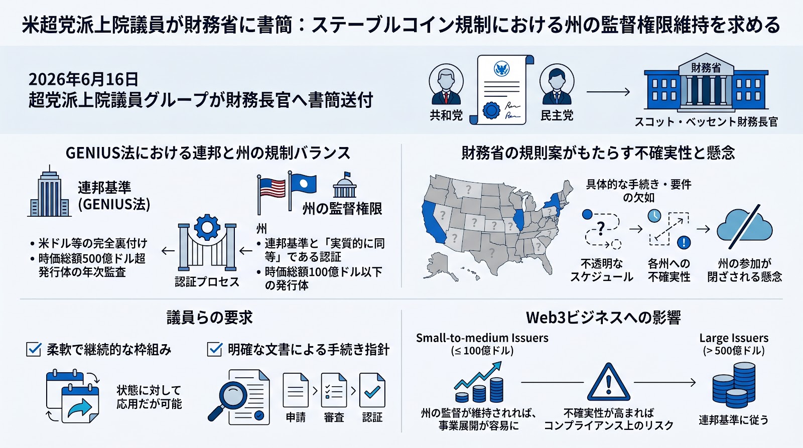 米超党派上院議員が財務省に書簡を送付、ステーブルコイン規制における州の監督権限維持を求める