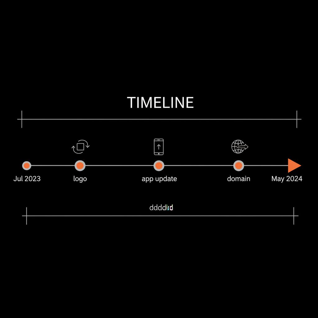 is twitter now z timeline infographic (Jul 2023 → May 2024) with vector icons for logo change, app-store update, and domain migration on black background in Social Success Hub colors.