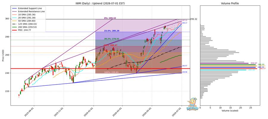IWM Daily