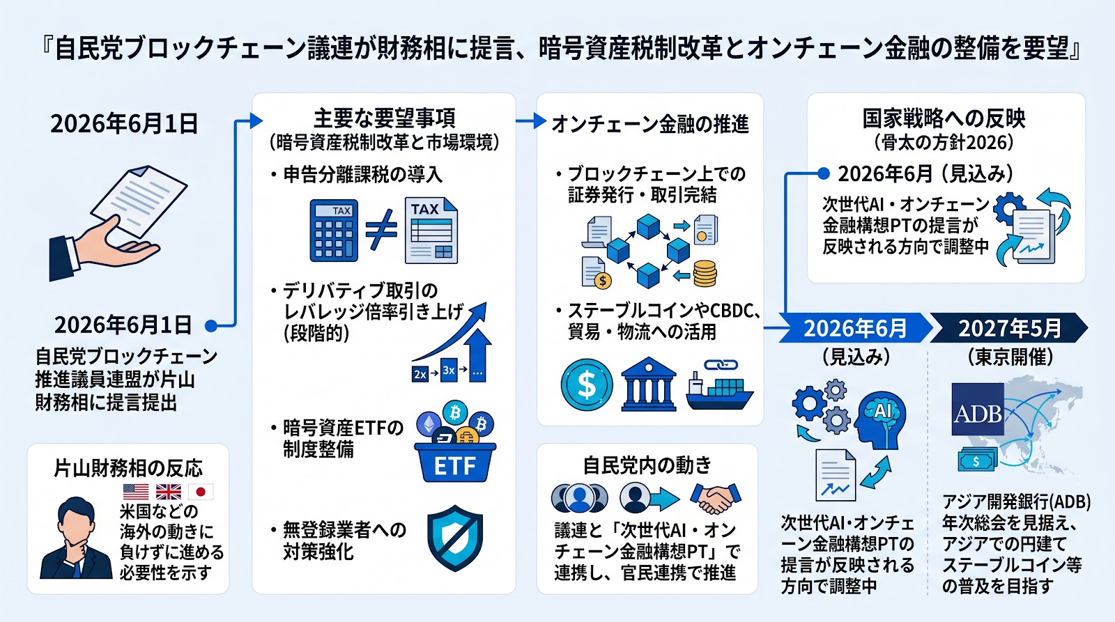 自民党ブロックチェーン議連が片山財務相に提言を提出、暗号資産税制改革やオンチェーン金融の整備を要望 [1]