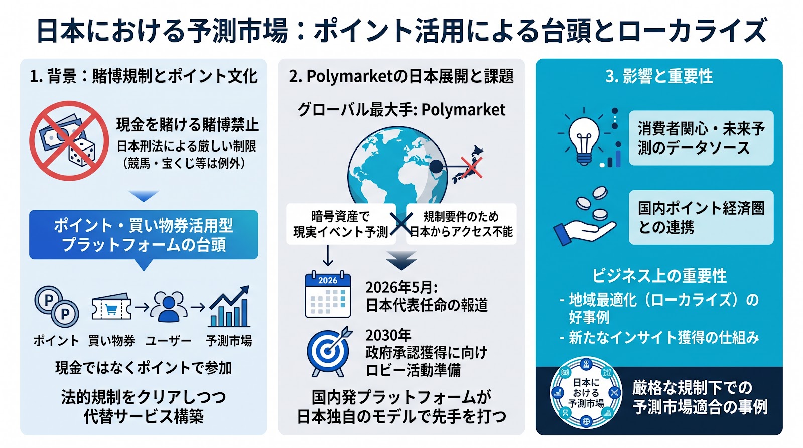 日本独自のポイント文化を活用した予測市場が台頭、賭博規制を背景にPolymarketの代替へ