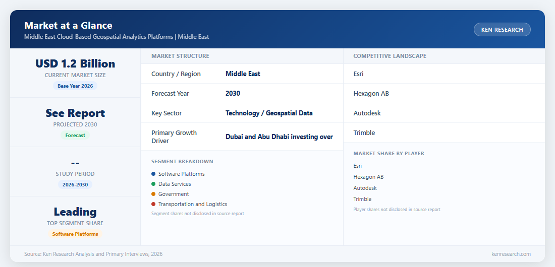 Market at a Glance - Middle East Cloud-Based Geospatial Analytics Platforms Market