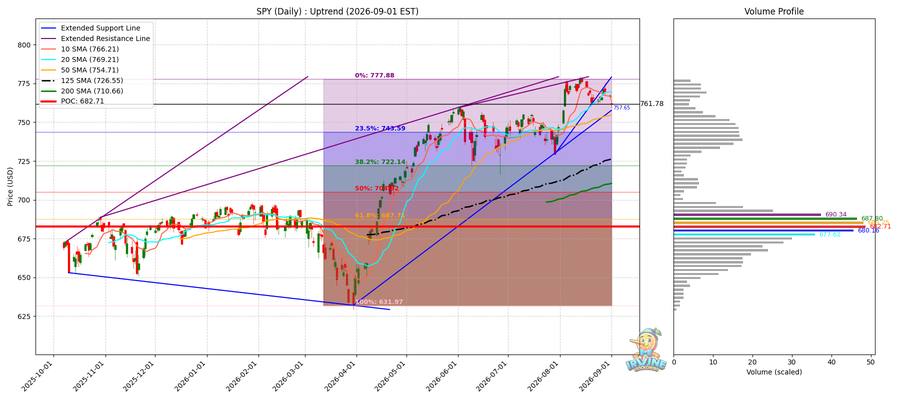 SPY Daily