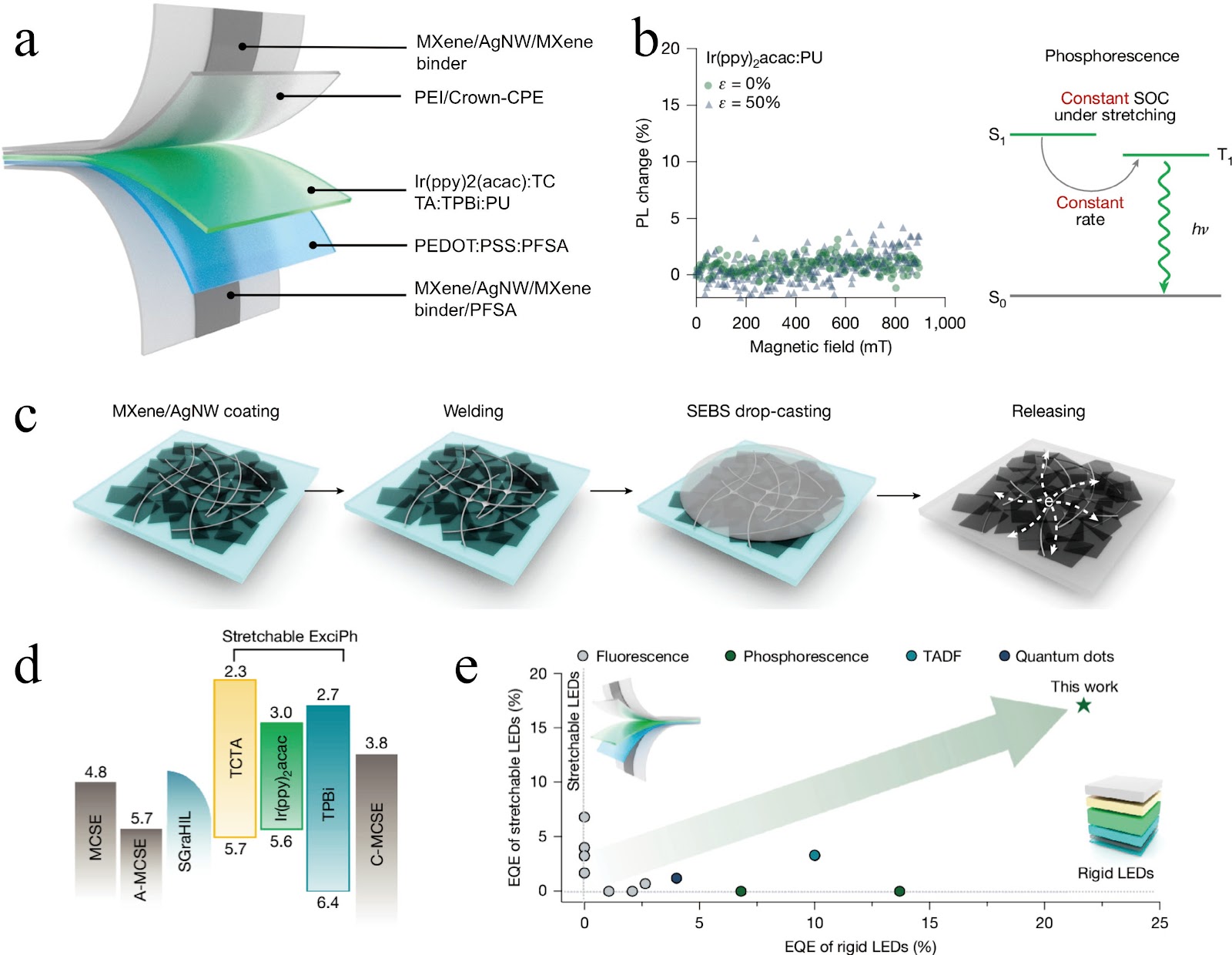 Exciplex-Enabled Fully Stretchable OLEDs Achieve a Record External Quantum Efficiency of 17%