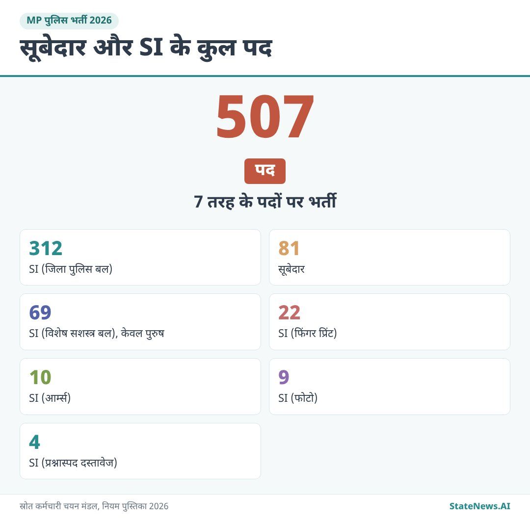 ग्राफिक से समझिए, 507 पदों में किस पद पर कितनी भर्ती