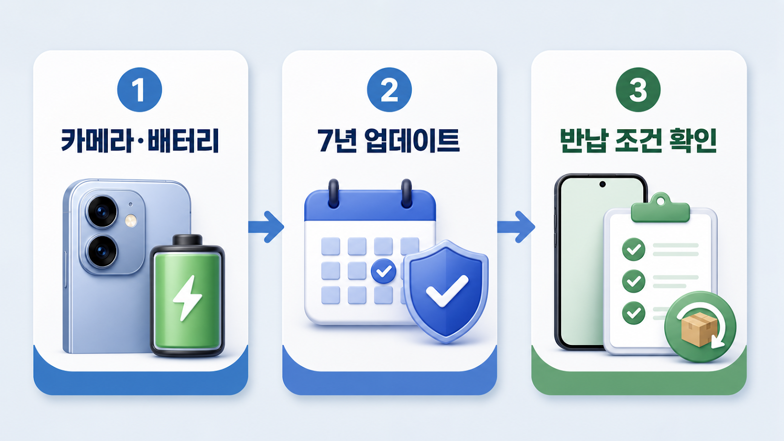 갤럭시 S26 FE 구매 전에 카메라와 배터리, 7년 업데이트, 반납 조건을 차례로 확인하는 그림
