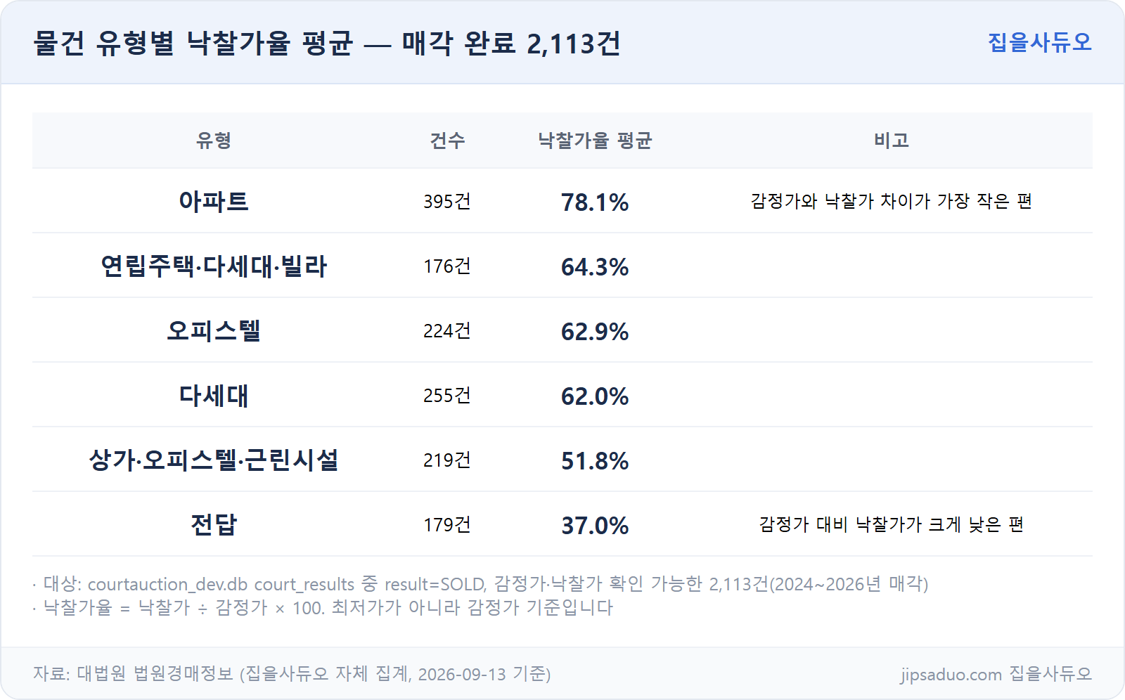 물건 유형별 낙찰가율 평균