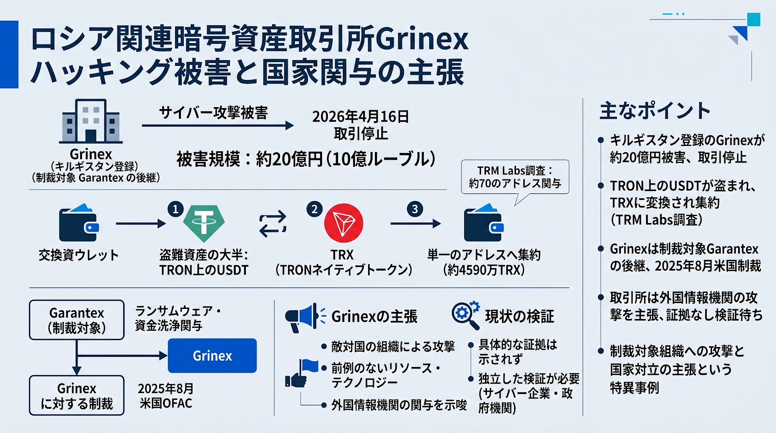 ロシア関連の暗号資産取引所Grinexが20億円規模のハッキング被害、国家機関の関与を主張