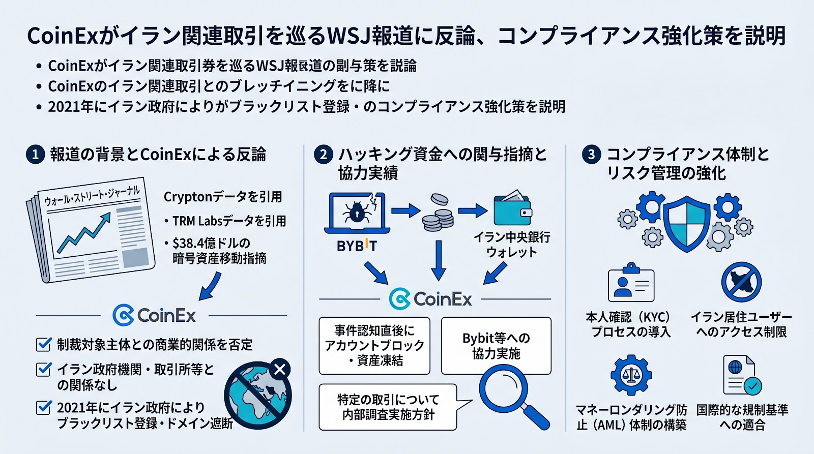 CoinExがイラン関連取引を巡るWSJ報道に反論、コンプライアンス強化策を説明