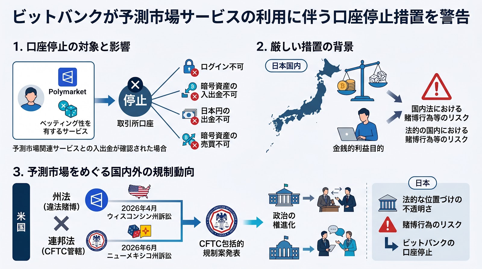 ビットバンクが予測市場サービスの利用に伴う口座停止措置を警告