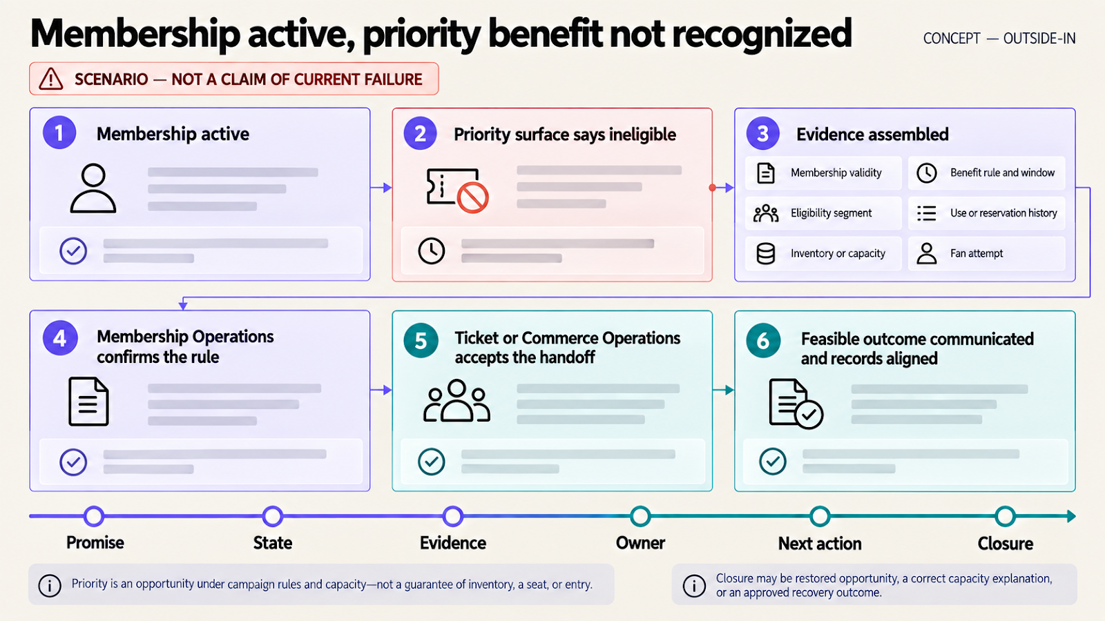 A bounded exception pathway for an unrecognized priority benefit