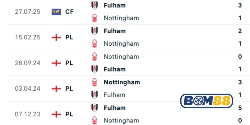 Lịch sử đối đầu giữa hai đội Fulham vs Nottingham