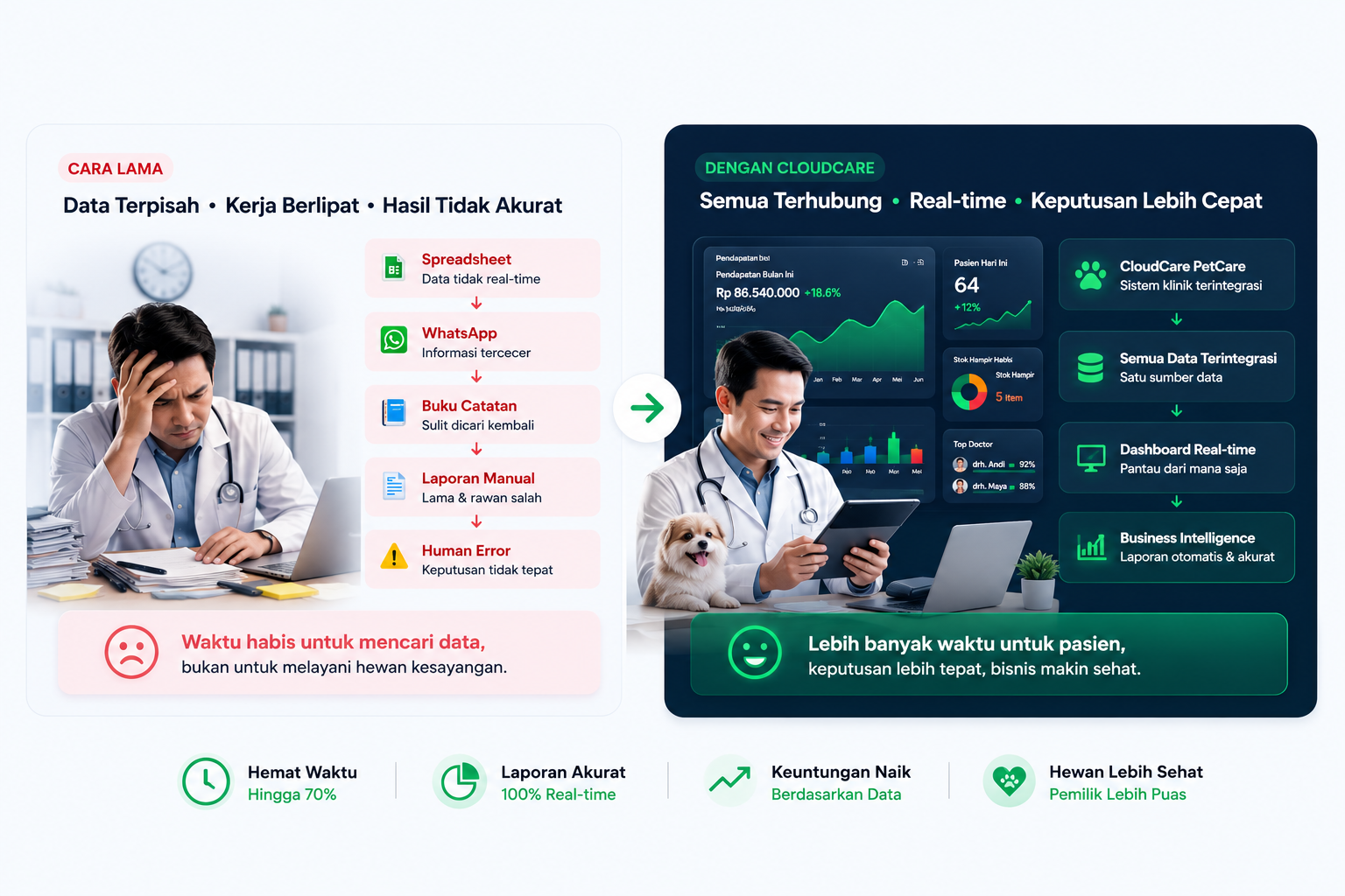 Perbandingan cara lama vs cara kerja dengan CloudCare PetCare