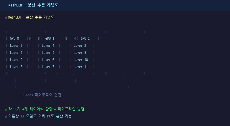 초거대 AI 모델의 미래? 레이어를 쪼개서 여러 PC에 나눠 돌리는 기술 — 대표 이미지