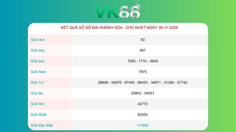 Kết quả xổ số Khánh Hòa ngày 30/11/2025