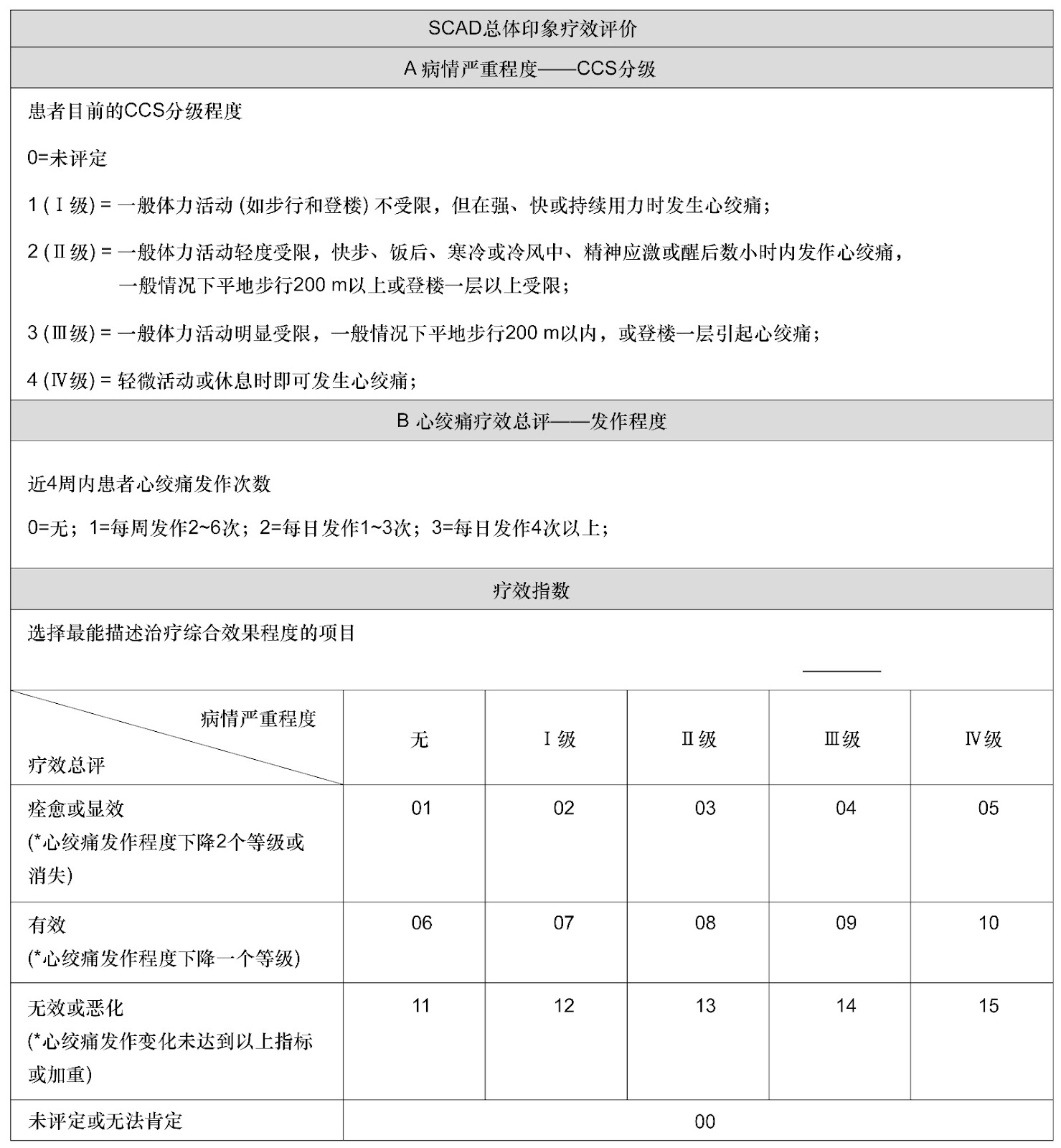 Stable Coronary Artery Disease: A Comprehensive Review of Diagnosis, Risk Stratification, and Management