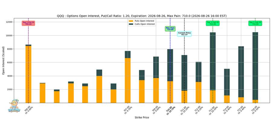 QQQ Options