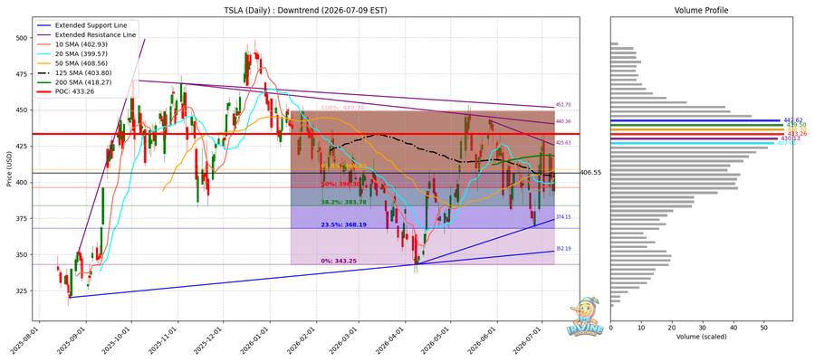 TSLA Daily