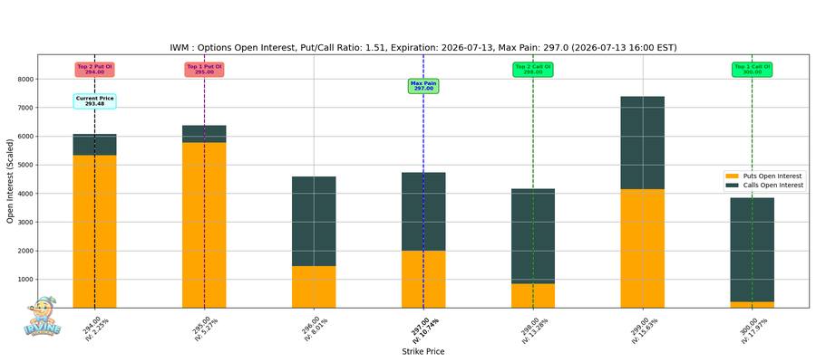 IWM Options