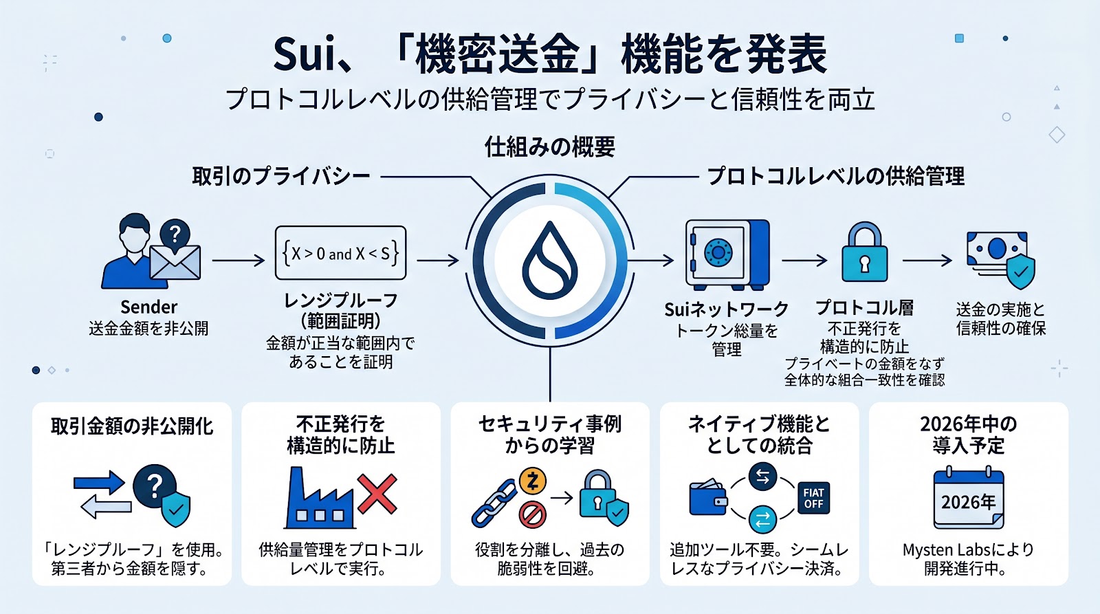 Sui、プロトコルレベルの供給管理を備えた「機密送金」機能を発表