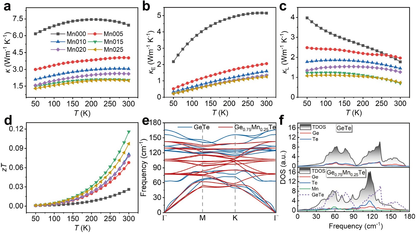 Ferromagnetism Enhancing Thermoelectric Transport Properties in Dilute Magnetic Semiconductor Ge1−xMnxTe