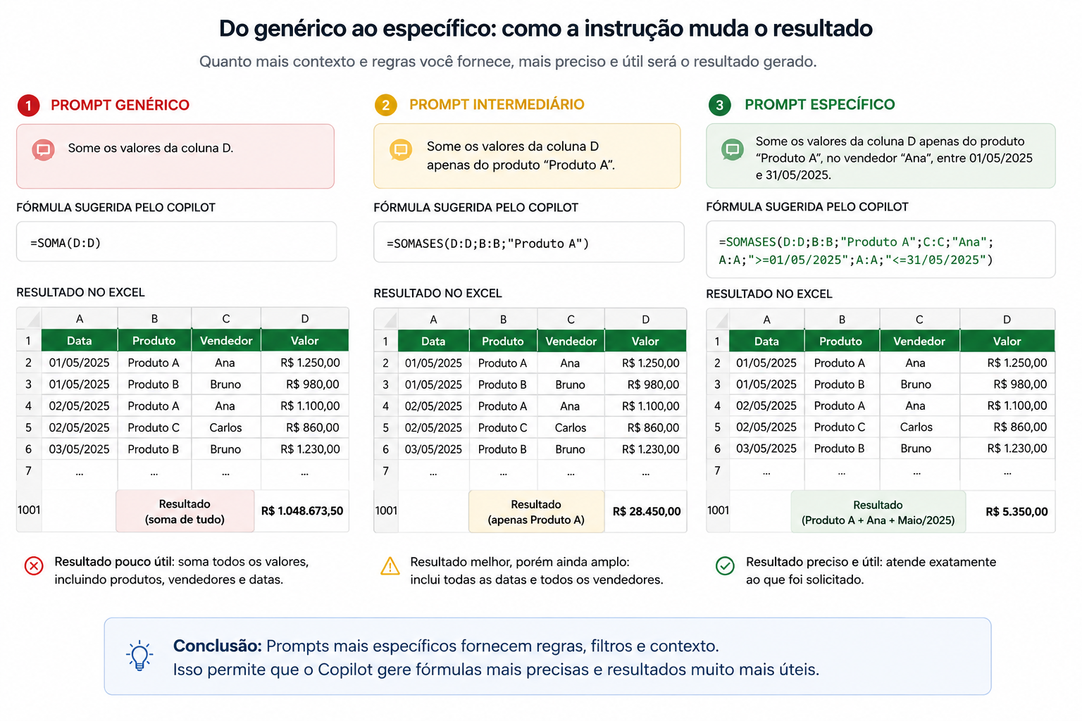 sequência de três prompts, do genérico ao específico, comparando os resultados