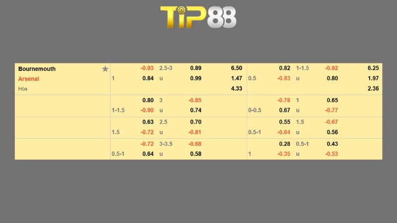 Bảng kèo Bournemouth vs Arsenal