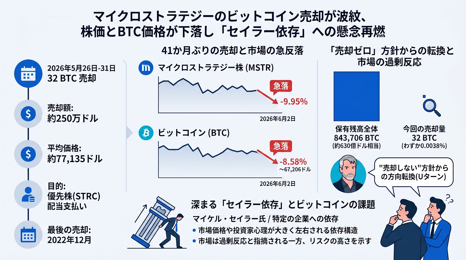 マイクロストラテジーのビットコイン売却が波紋、株価とBTC価格が下落し「セイラー依存」への懸念再燃