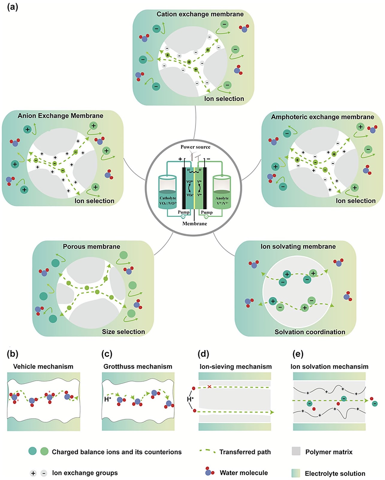 Construction of High-Performance Membranes for Vanadium Redox Flow Batteries: Challenges, Development, and Perspectives