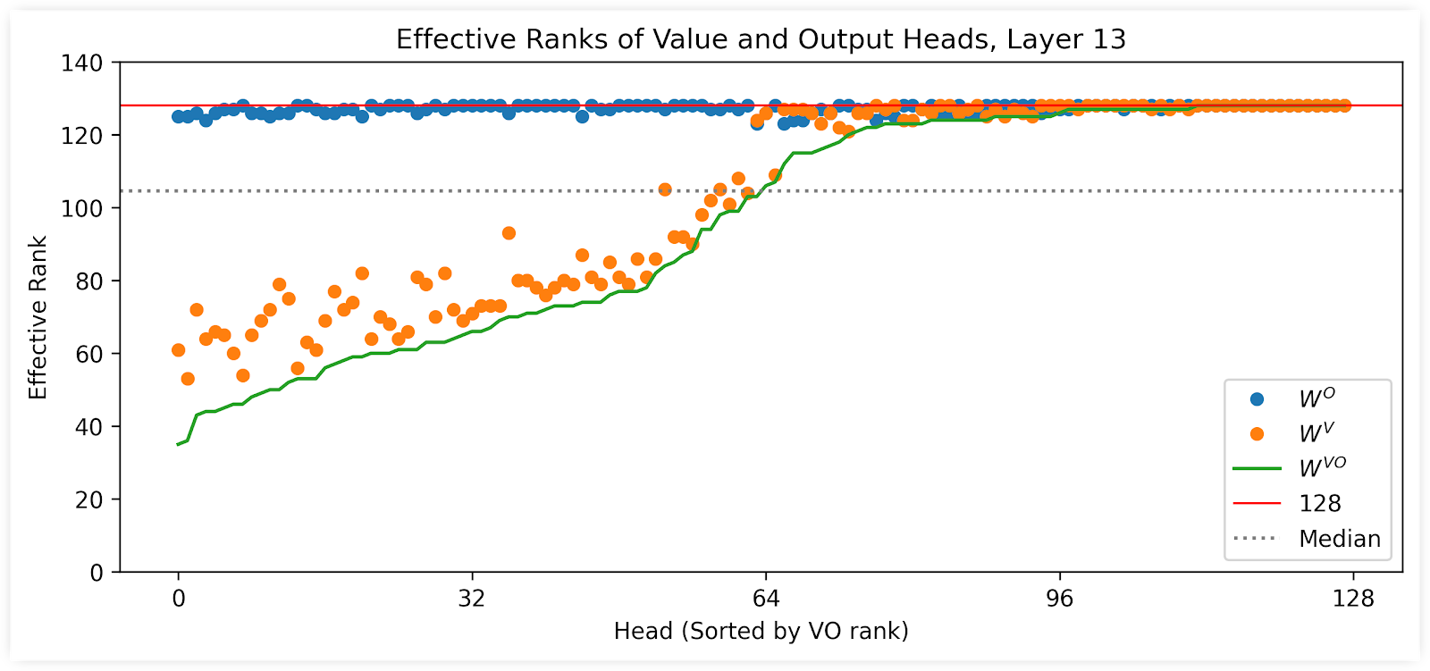 Plot showing the effective rank of the MLA value and output matrices for all heads in layer 13, along with the fused version, which has lower rank than either