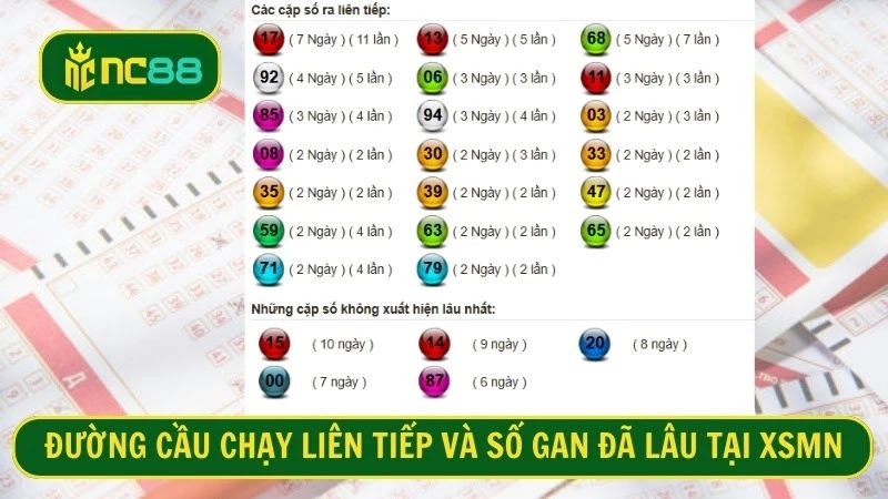 Đường cầu chạy liên tiếp và số gan đã lâu tại XSMN