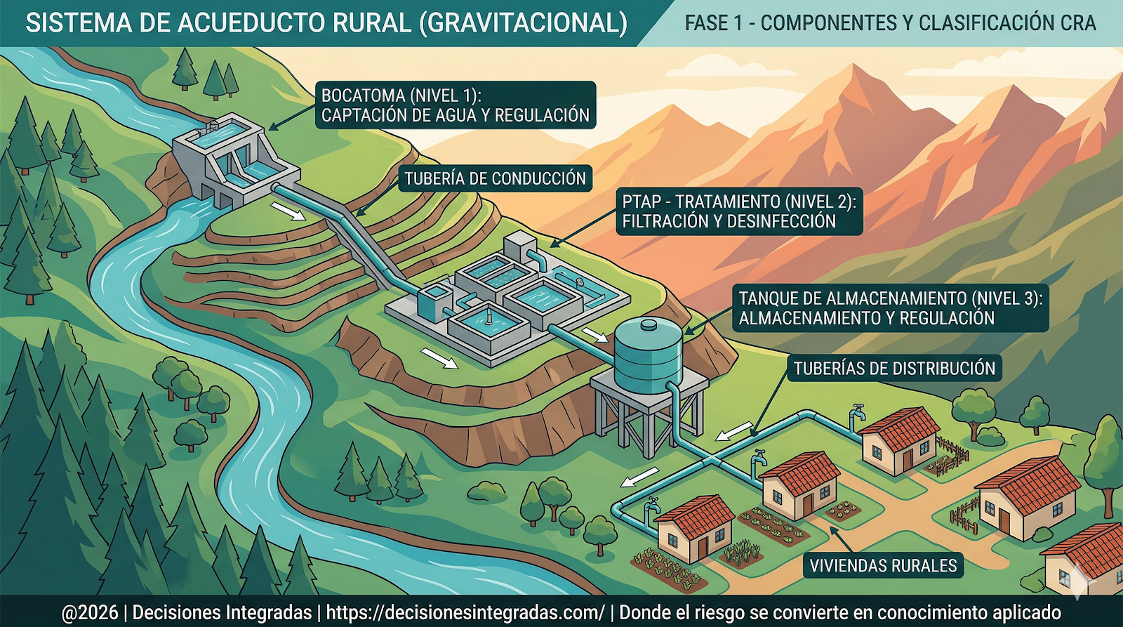 Sistema de acueducto