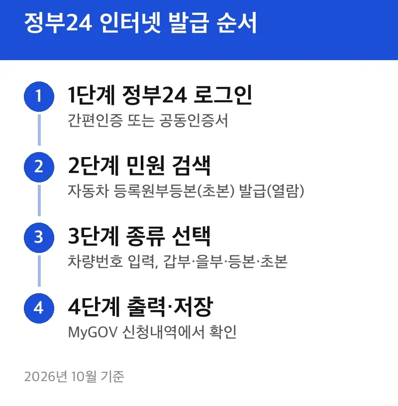 정부24 인터넷 발급 순서