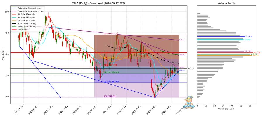 TSLA Daily