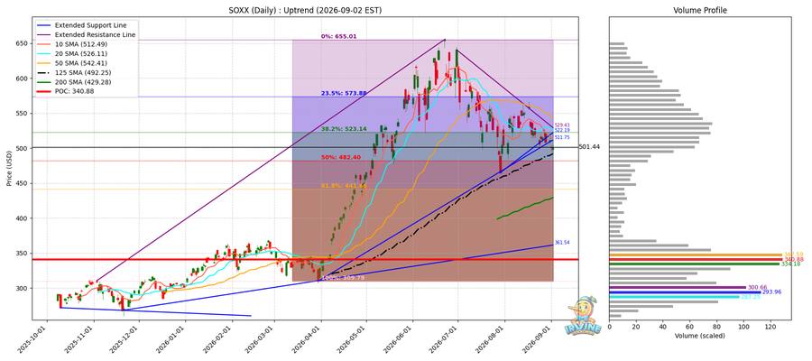 SOXX Daily