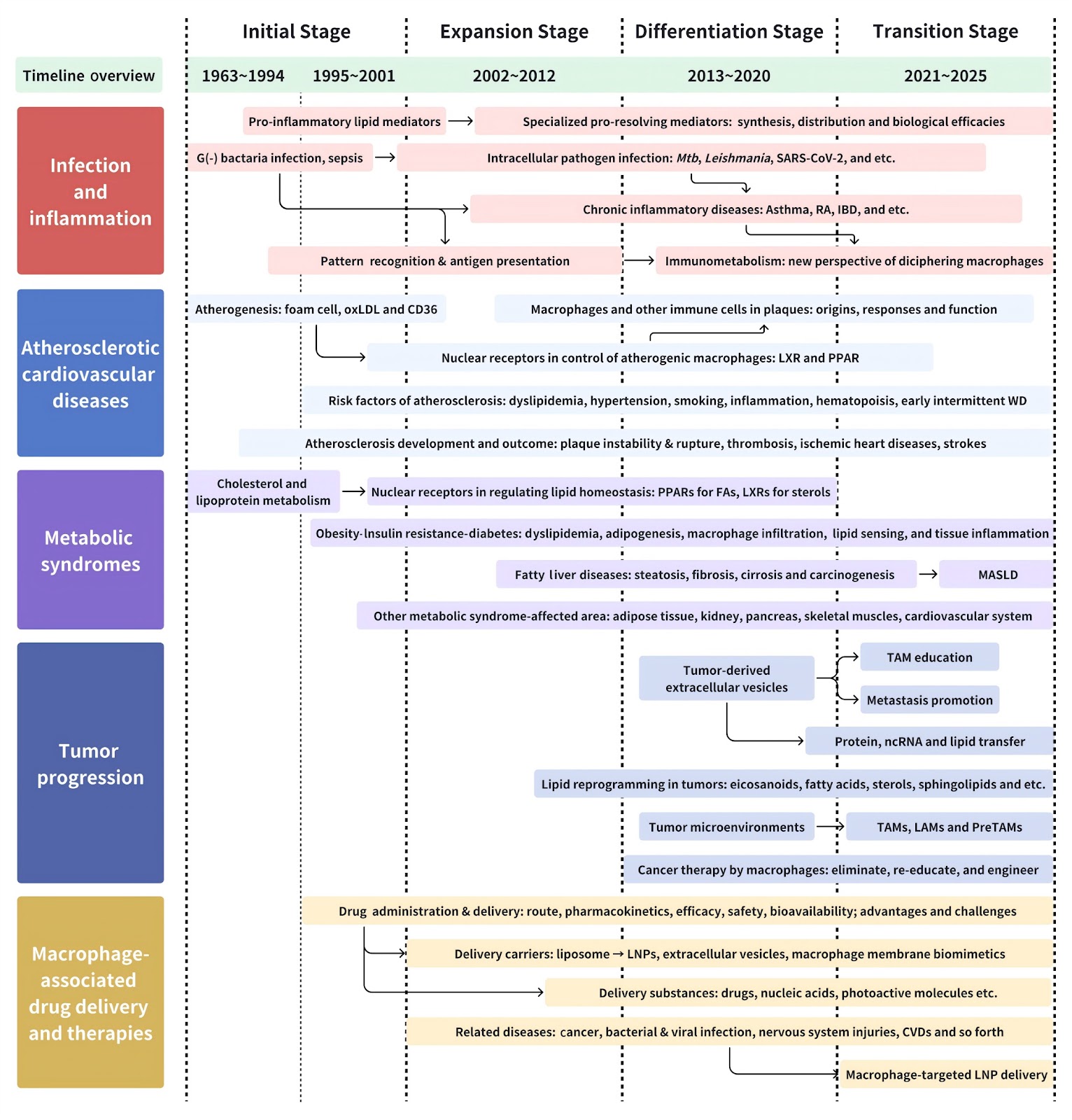An updated overview of lipid-regulated immunobiology in macrophages