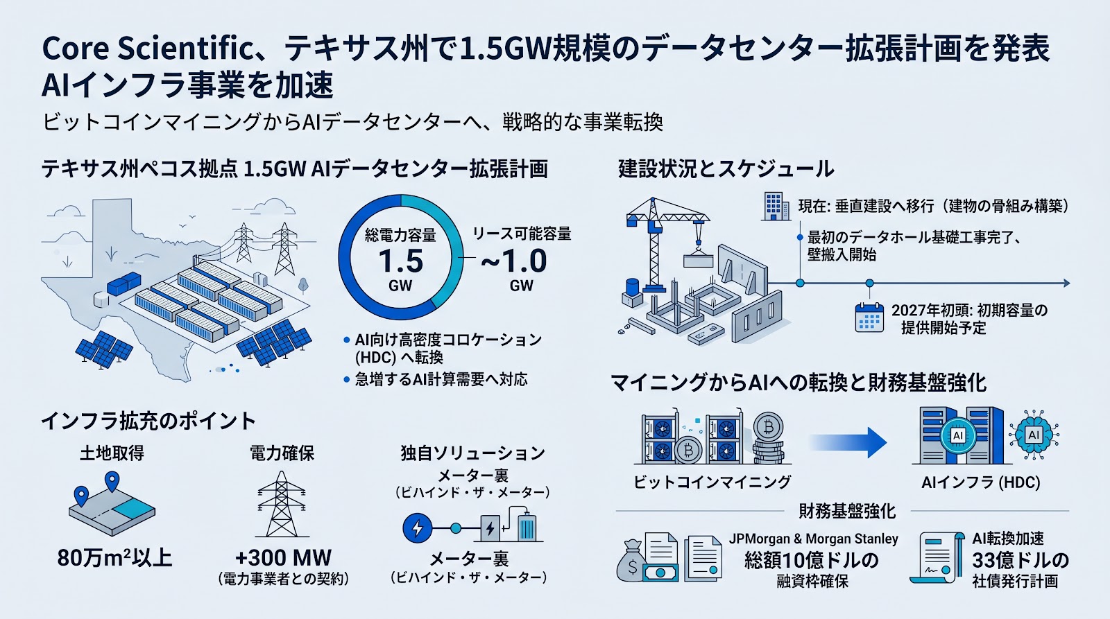Core Scientific、テキサス州で1.5GW規模のデータセンター拡張計画を発表 AIインフラ事業を加速