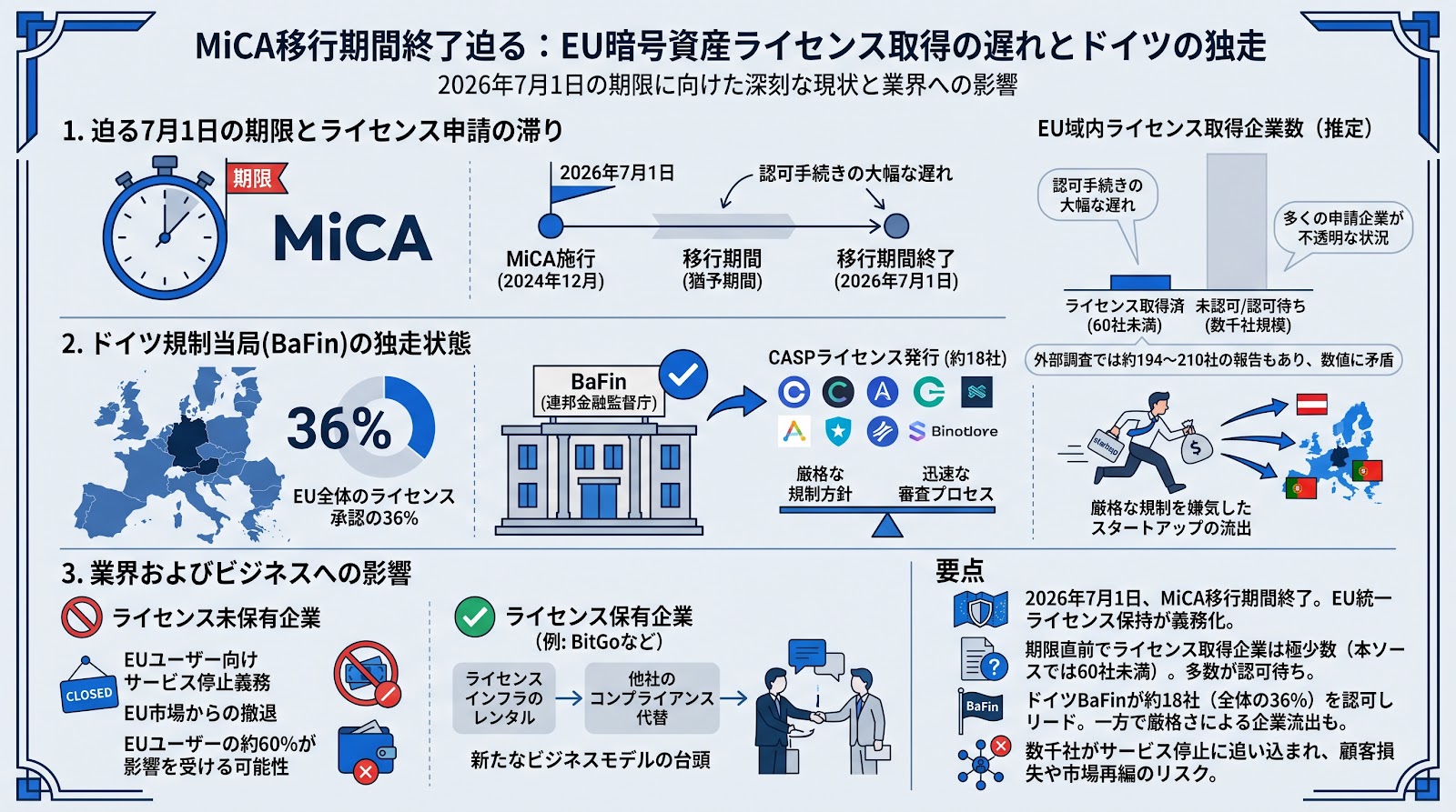 MiCA移行期間終了が迫るEU、ライセンス取得の遅れが深刻化：ドイツBaFinが承認の36%を占める独走状態