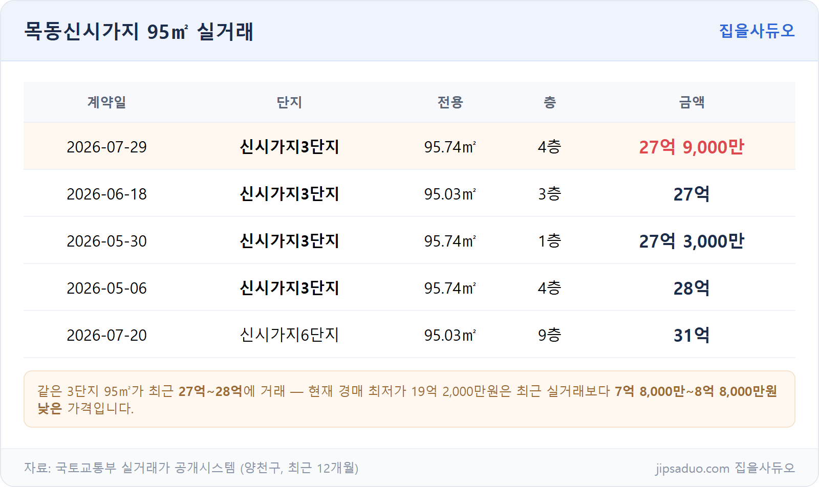 목동신시가지 95㎡ 실거래