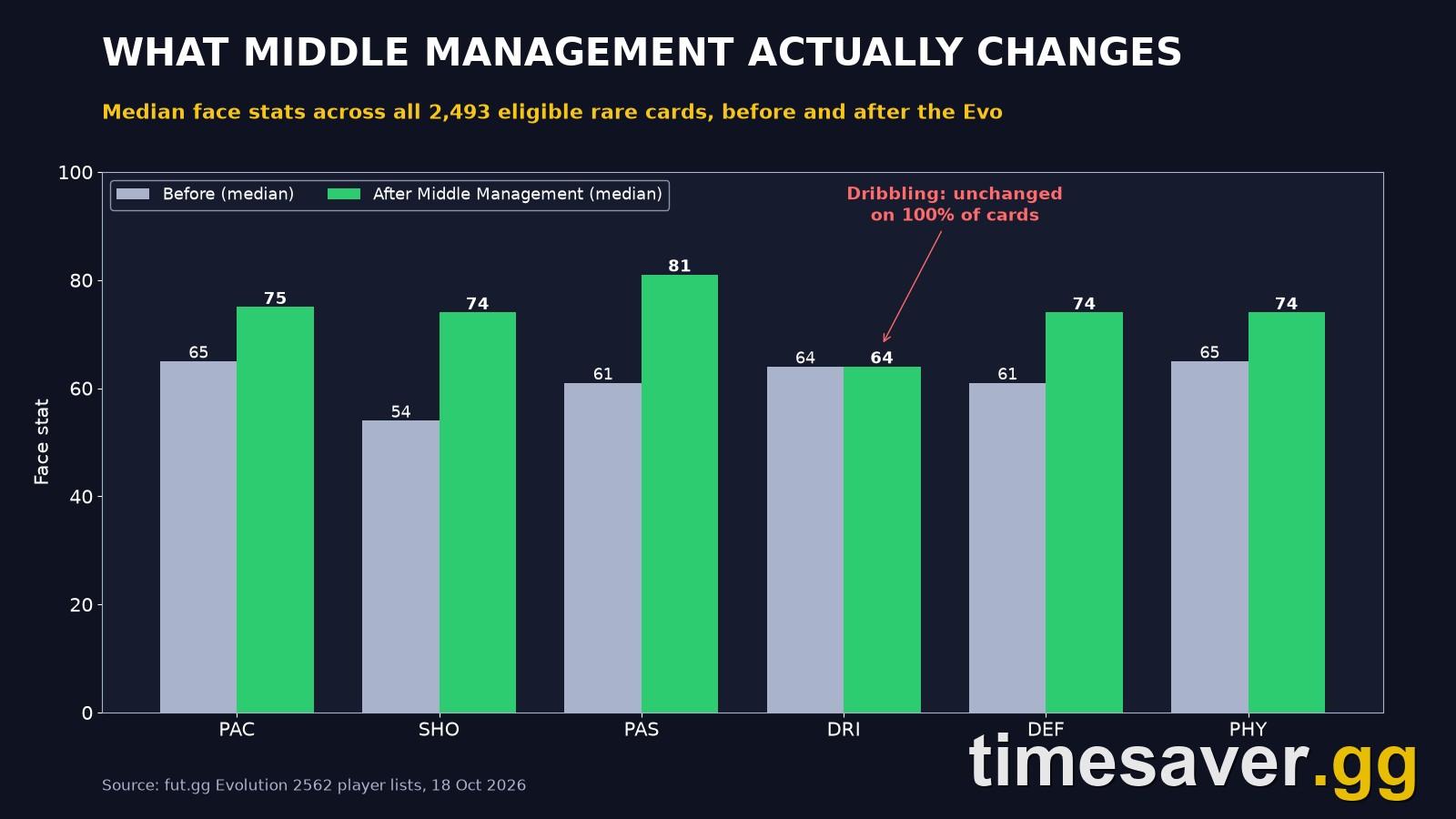 Median FC 27 face stats before and after Middle Management across 2,493 eligible cards, Dribbling unchanged