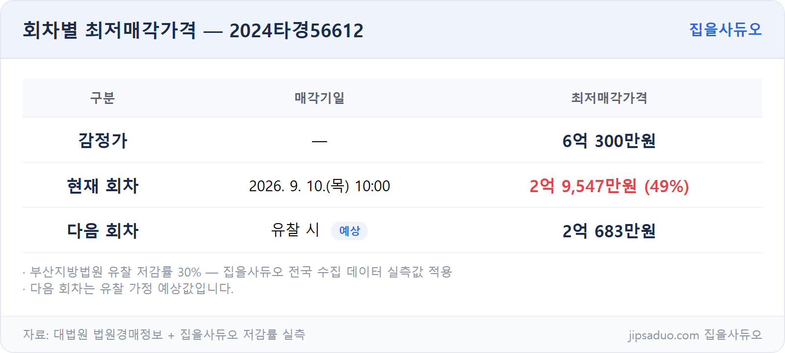 회차별 최저가