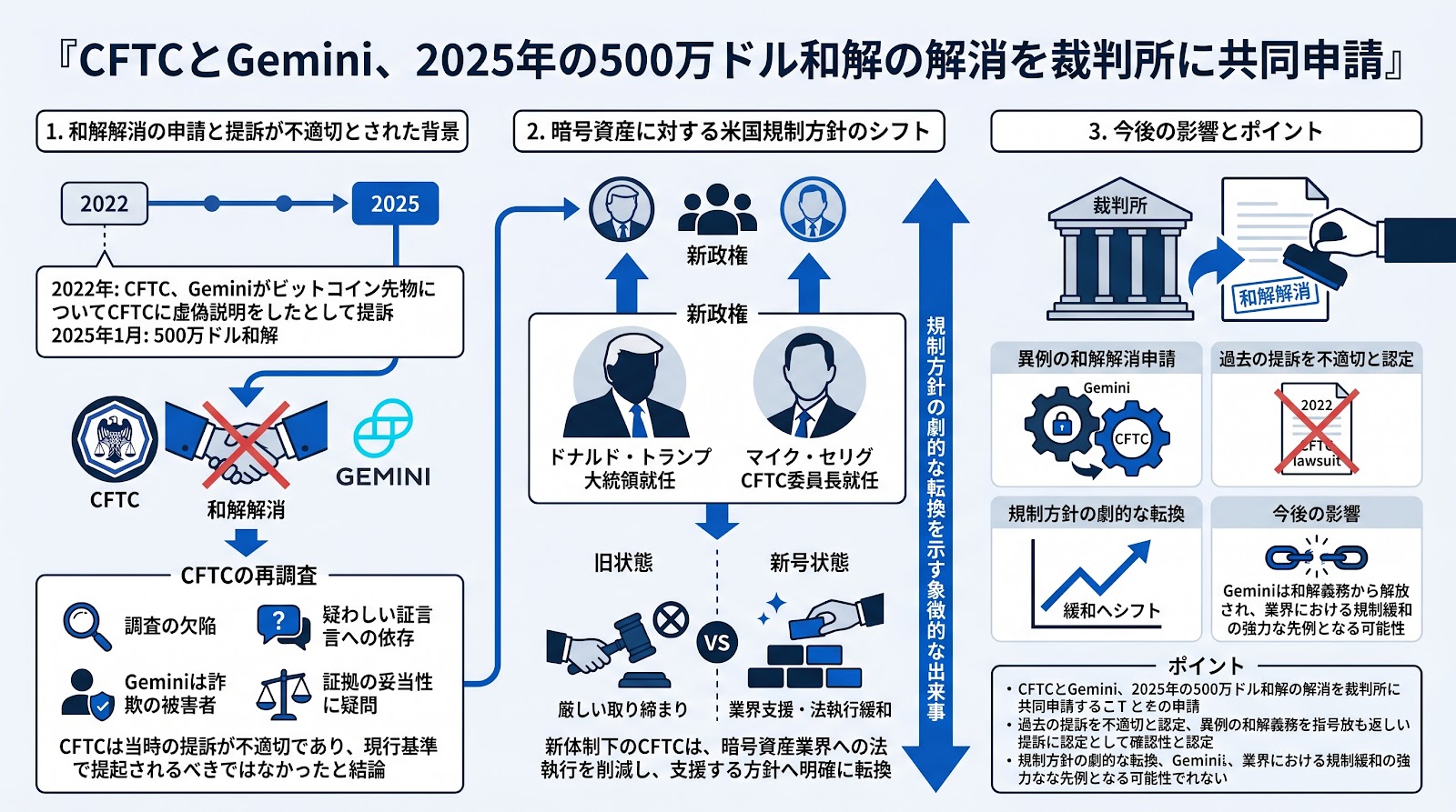 CFTCとGemini、2025年の500万ドル和解の解消を裁判所に共同申請