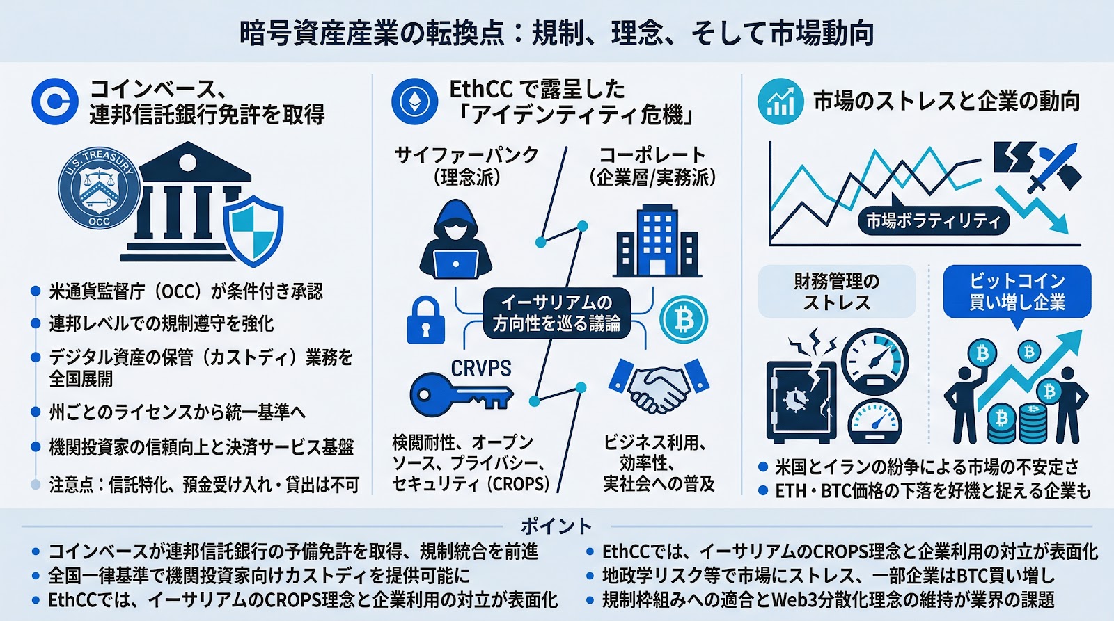 米コインベースが連邦信託銀行の予備免許を取得、EthCCでは業界の「アイデンティティ危機」が浮き彫りに