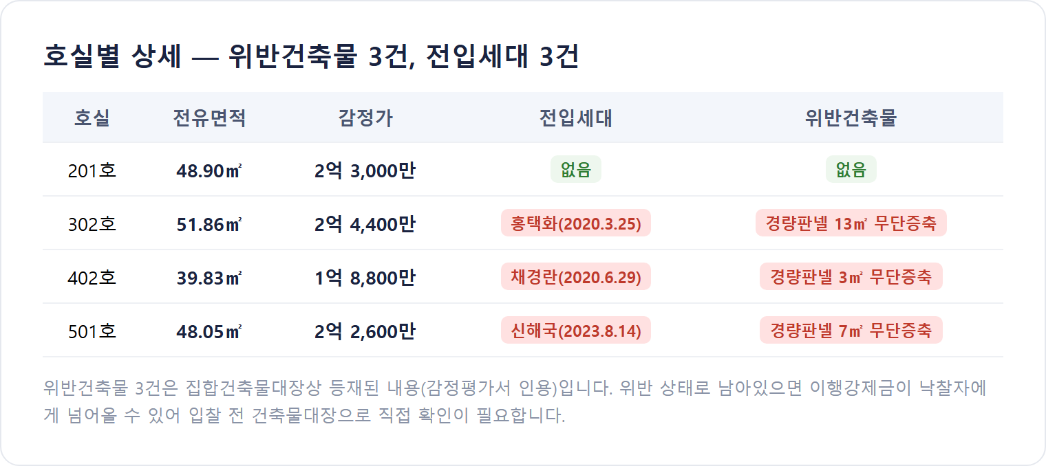 대림베스트빌 호실별 전유면적·감정가·전입세대·위반건축물