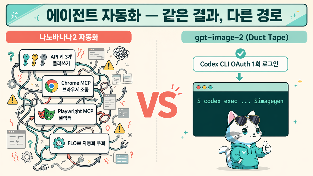 에이전트 자동화 — NB2 vs gpt-image-2 같은 결과, 다른 경로