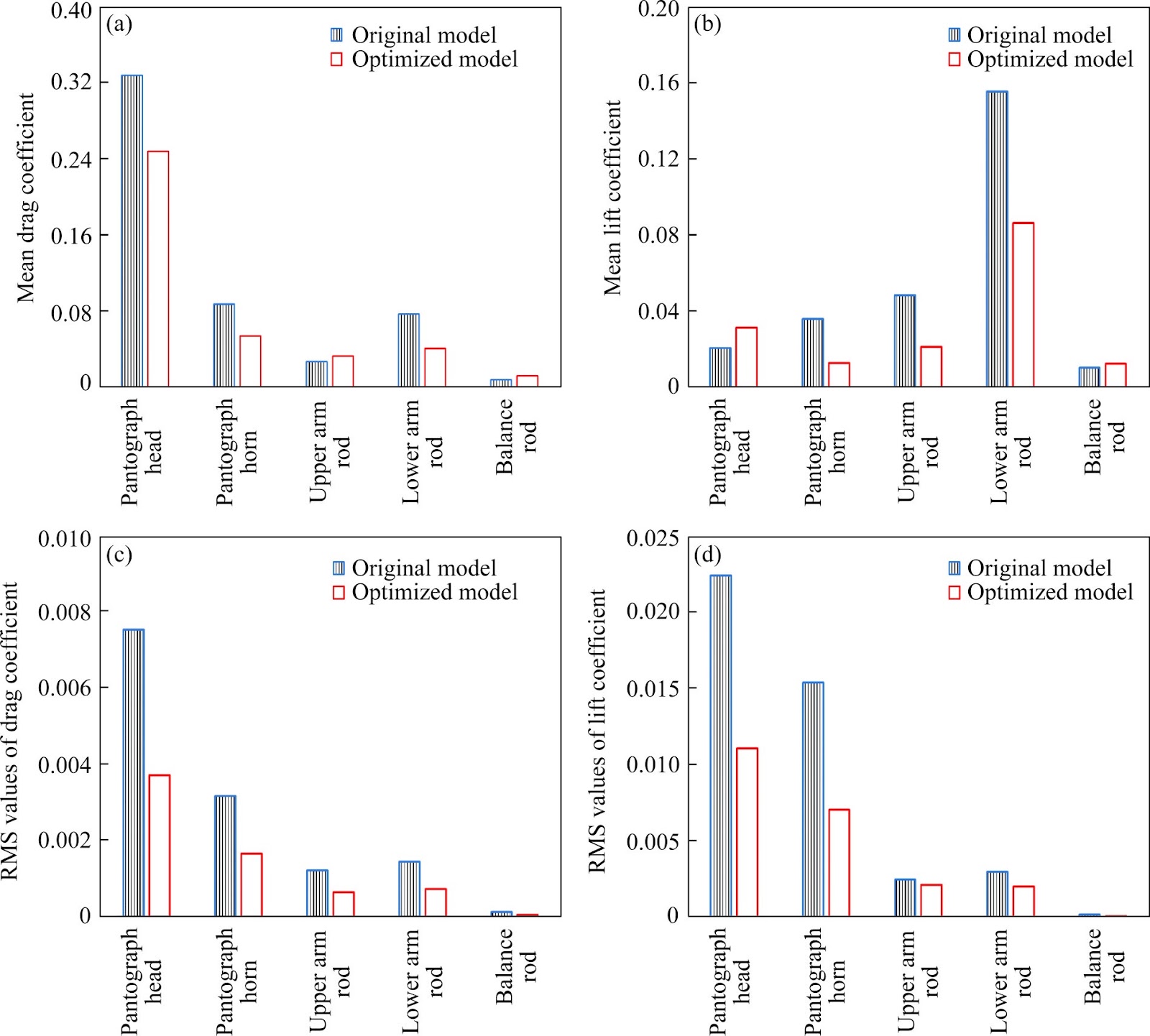 Aerodynamic noise reduction methods for key components of high-speed train pantographs