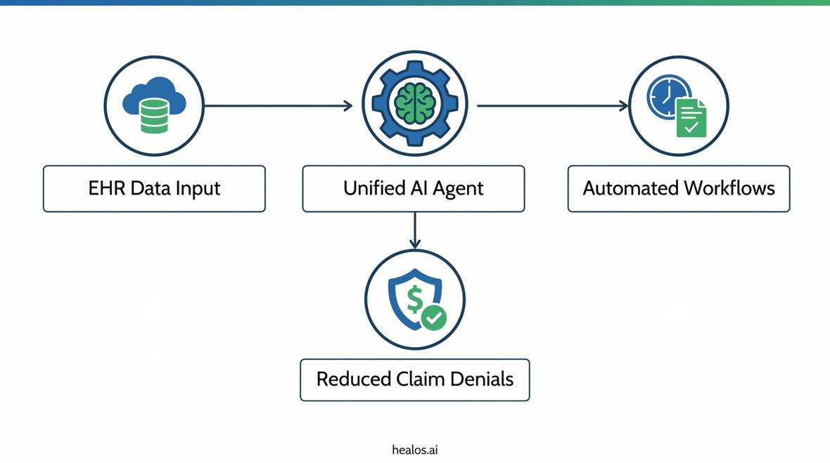 AI Healthcare Automation Platform