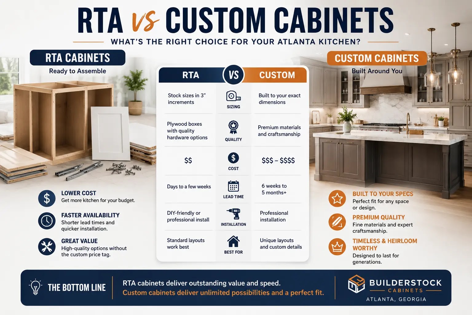 Side-by-side comparison of RTA and custom kitchen cabinets in Atlanta showing differences in cost, quality, lead times, installation, and customization options.