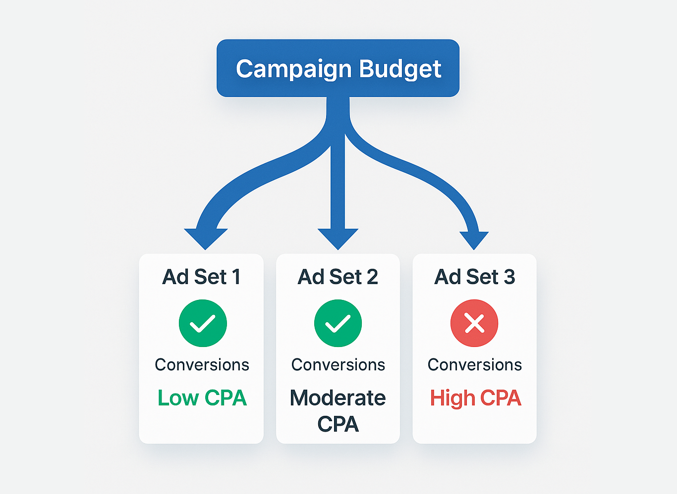 dynamic budget allocation among Facebook ad sets based on real-time performance